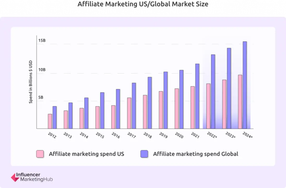 How to earn on affiliate marketing and digital marketing in 2022?
